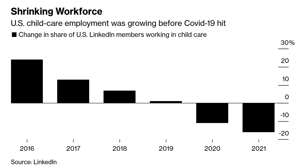 /brief/img/Screenshot 2022-04-27 at 08-28-30 Child-Care Workers Are Quitting the Industry for Good in the U.S.png